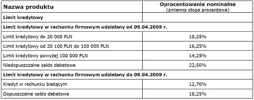 Zmiana oprocentowania lipiec 2012 r. 
